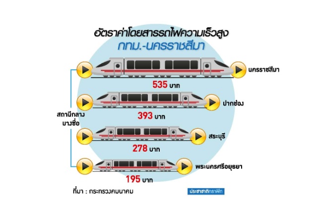 คู่แข่งไฮสปีดกรุงเทพฯ-โคราช นั่งรถทัวร์-ใช้มอเตอร์เวย์ถูกกว่า