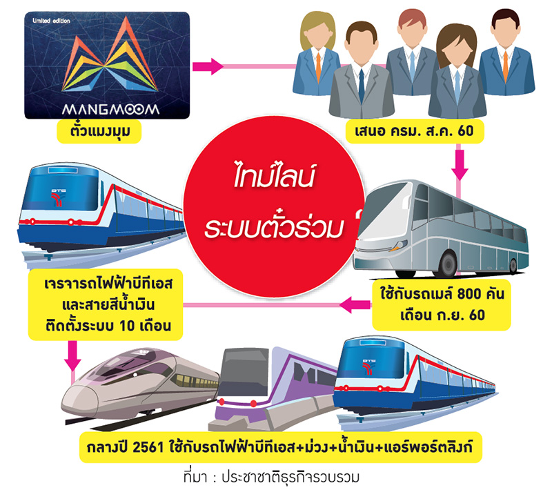 บี้ BTS-BEM จูน”ระบบตั๋วร่วม” พ่วงบัตรสวัสดิการ