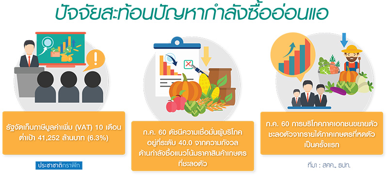 เศรษฐกิจไทย “แข็งนอก-อ่อนใน” คลังมึนกำลังซื้อทรุดเก็บ “VAT” ต่ำเป้า