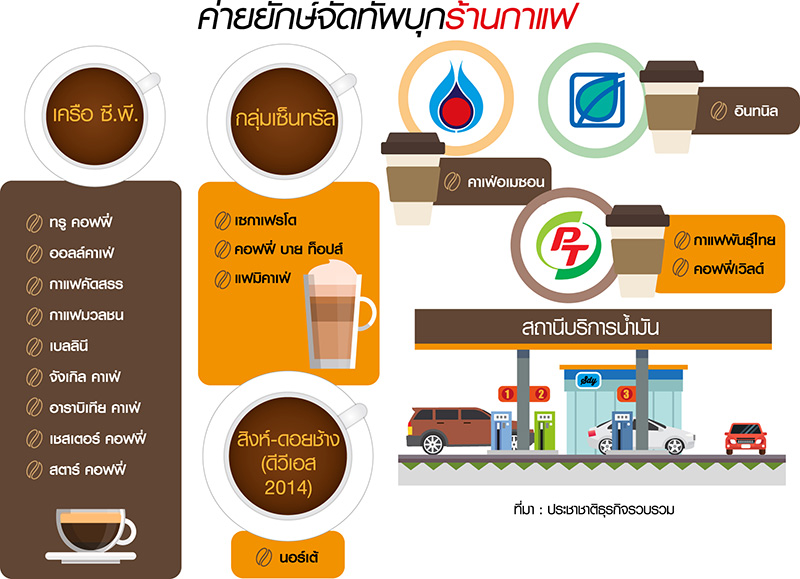 ร้านกาแฟ 1.7หมื่นล้านร้อนฉ่า ค่ายยักษ์แตกแบรนด์ชนรายย่อย-SMEs