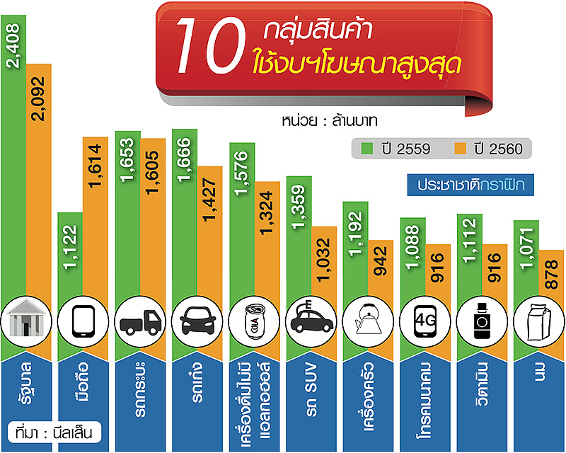 ธุรกิจทิ้งทวนดันโฆษณาเด้ง “รถยนต์-มือถือ” ลุยโค้งท้ายฟื้นยอดขาย