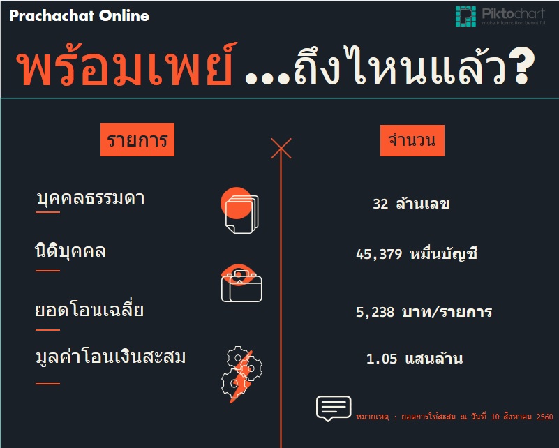 มาดูกันโอนเงิน “พร้อมเพย์”…ไปถึงไหนแล้ว