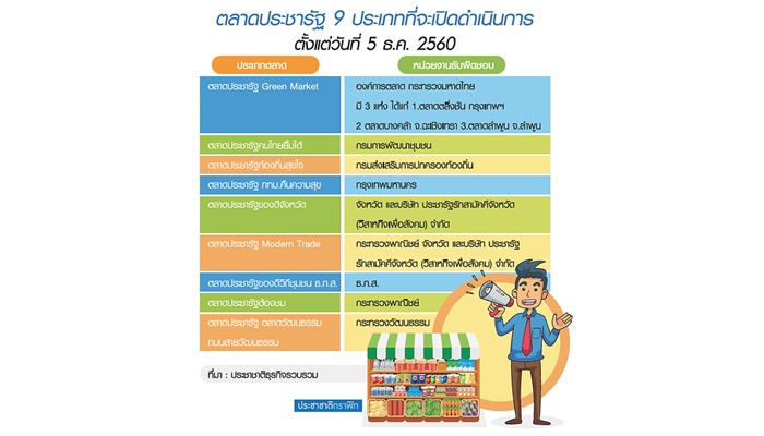 แห่สมัครตลาดประชารัฐ เปิดพรึ่บทั่วไทย 5ธันวา