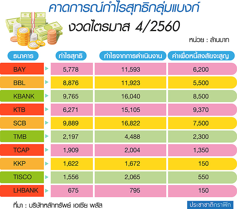 สแกนงบแบงกปีจอโตเด้ง14% โบรกชี้ศก.ดันสินเชื่อพุ่งสวนทางค่าฟีวูบ