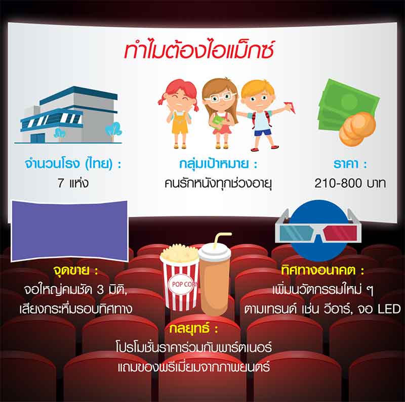 เทรนด์ “สตรีมมิ่ง” มา IMAX ส่ง VR จับลูกค้าพรีเมี่ยม