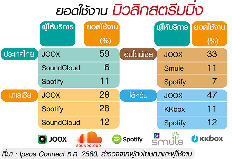 สตรีมมิ่งพลิกธุรกิจเพลง JOOX มุ่ง Entertainment Platform