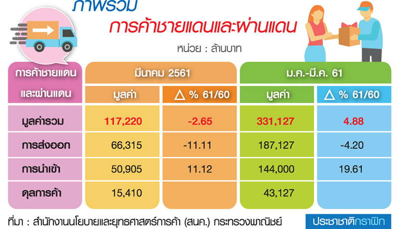 ค้าชายแดน Q1 ปี 2561 ส่งออกติดลบ !