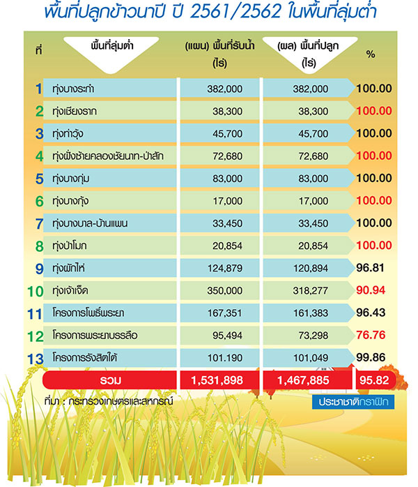 เตรียม 13 ทุ่งรับน้ำหลาก เร่งชาวนาเกี่ยวข้าว 1.08 ล้านไร่