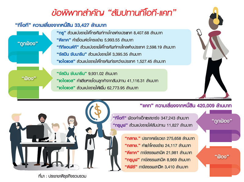 ฟ้องวุ่นวายทะลุล้านล้าน คดีพิพาทสัมปทาน “ทีโอที-แคท”