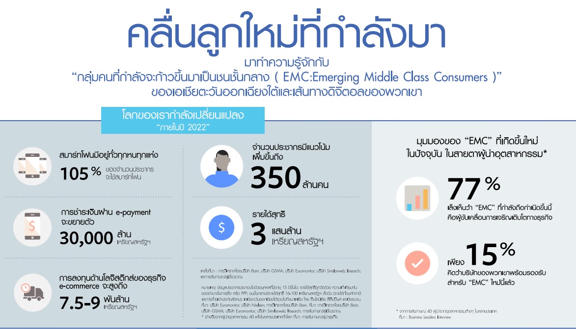 Facebookเจาะพฤติกรรม”ชนชั้นกลางรุ่นใหม่”แรงผลักดันเศรษฐกิจอนาคต