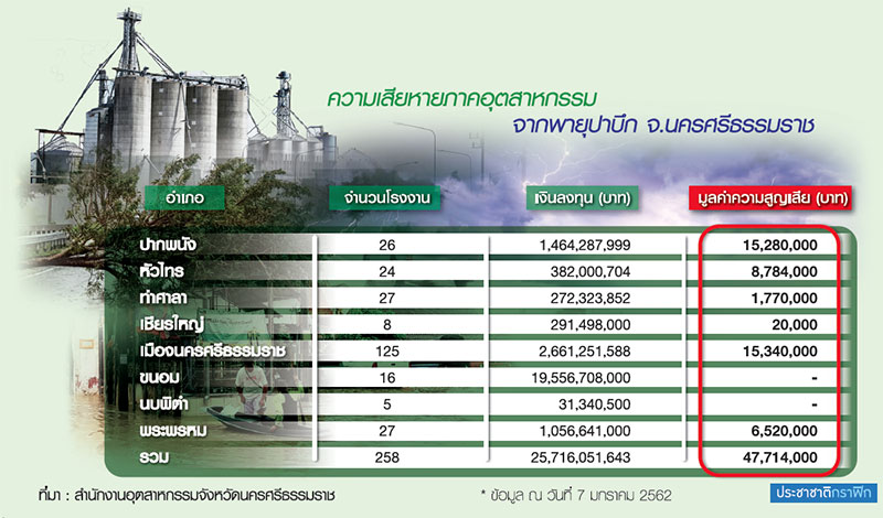 พายุ “ปาบึก” ซัดเมืองคอนอ่วม อุตฯสูญเสียทางตรง-อ้อมทะลุ 170 ล.