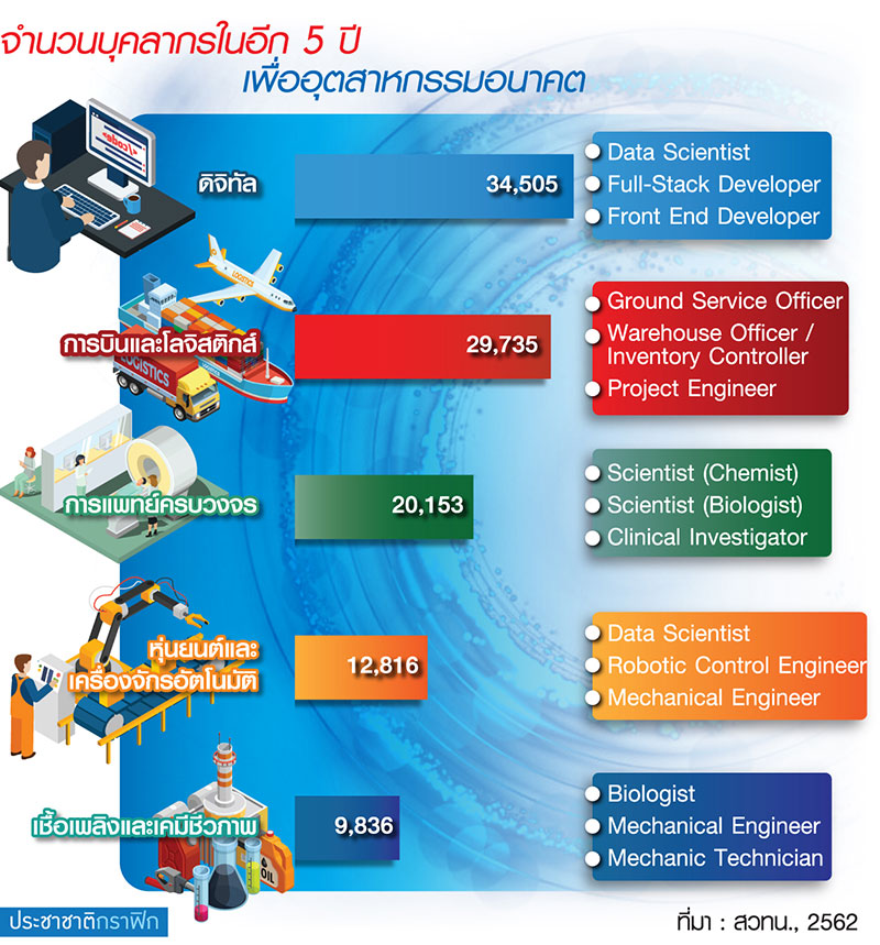 R&D เอกชนไทย ทะลุ 1.23 แสนล้านบาท