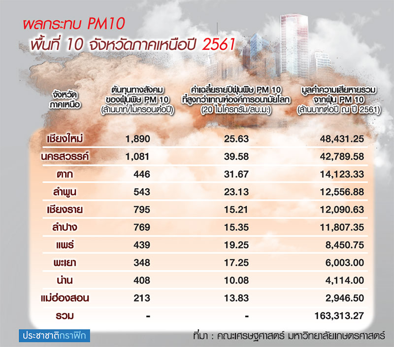วิกฤต “หมอกควัน” เชียงใหม่ ยิ่งแก้ ! ยิ่งหนัก ! “ศก.-ท่องเที่ยว-สุขภาพ” สูญหมื่นล้าน