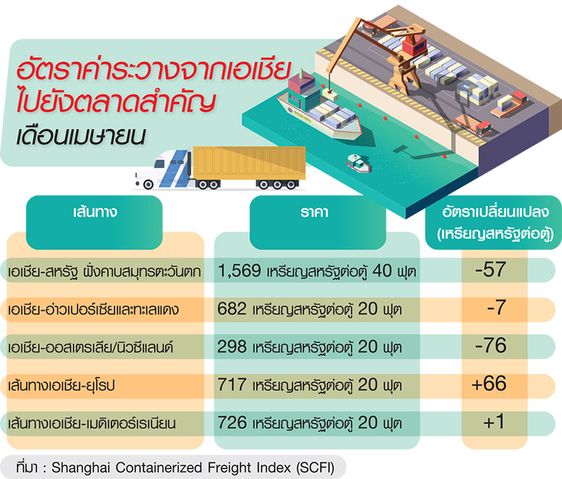 สภาผู้ส่งออกฯลุ้นอีกเฮือก ใช้ผลไม้ดันยอดส่งออกQ2