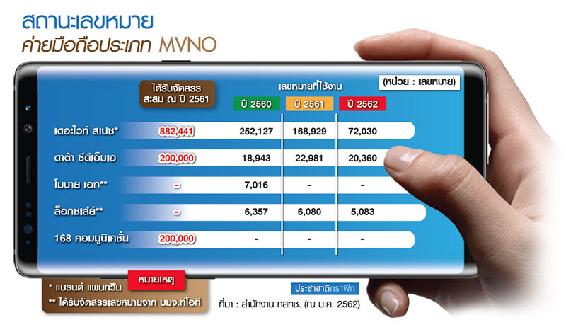 กสทช.ดันเกณฑ์ฟื้นชีพ MVNO “แพนกวิน” ฮึดสู้ “ทีโอที” ลุ้นคลื่นใหม่หนุน