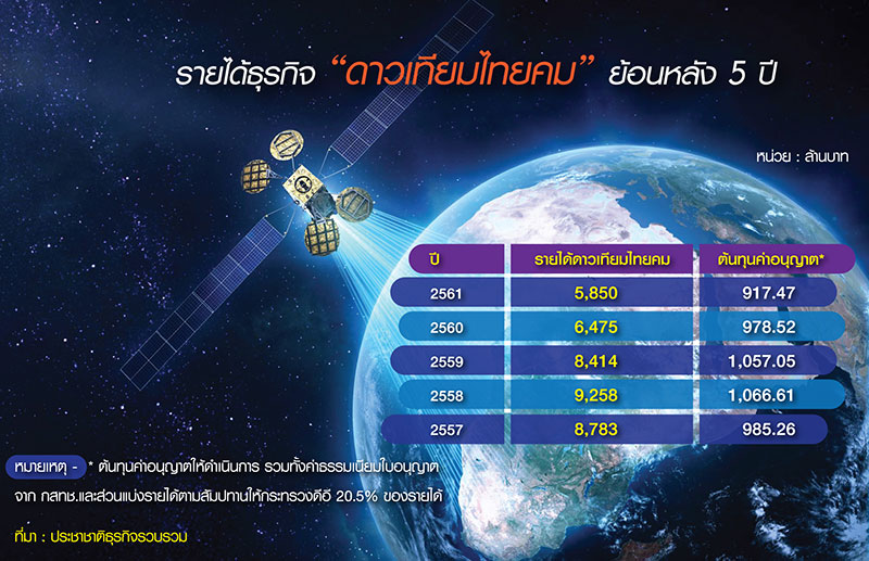 ดีอี เร่งนับหนึ่ง PPP ดาวเทียม ลุ้นปิดดีลมิ.ย.63 “แคท” ซุ่มจับมือไทยคม