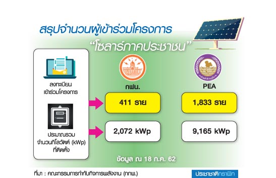 2เดือน “โซลาร์ประชาชน” อืด คืนทุนช้านิติบุคคลร่วมน้อย