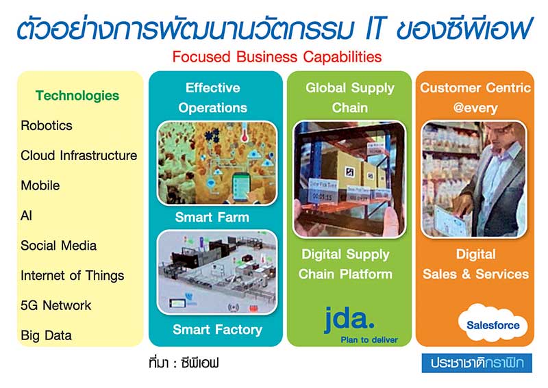 “นวัตกรรมเกษตร” หนีดิสรัปชั่น