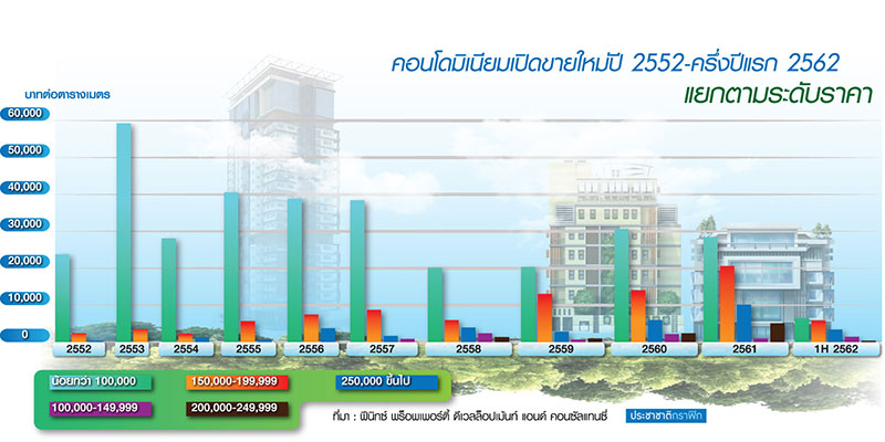 อวสานคอนโดต่ำ 5 หมื่น/ตารางเมตร คนกรุงทำใจที่ดินแพง+รถไฟฟ้าเกิดใหม่ทุบกำลังซื้อ