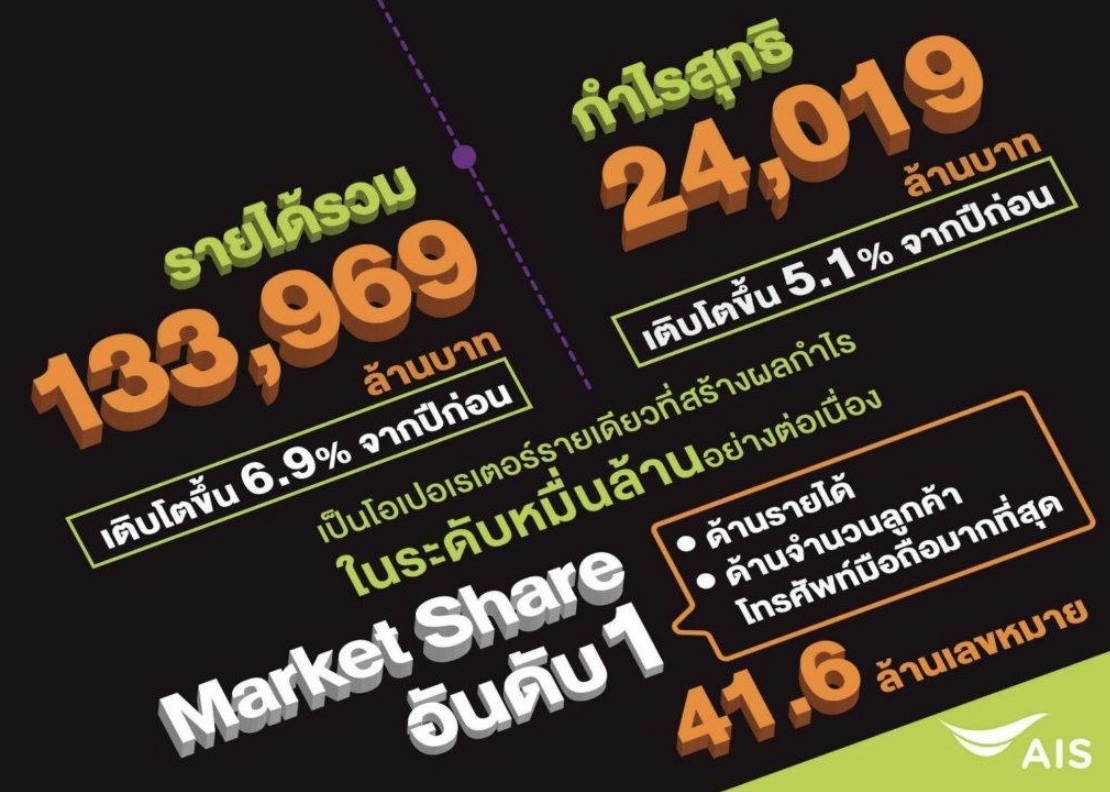 เอไอเอส โชว์กำไร 9 เดือน 24,019 ล้านบาท โต 5.1%