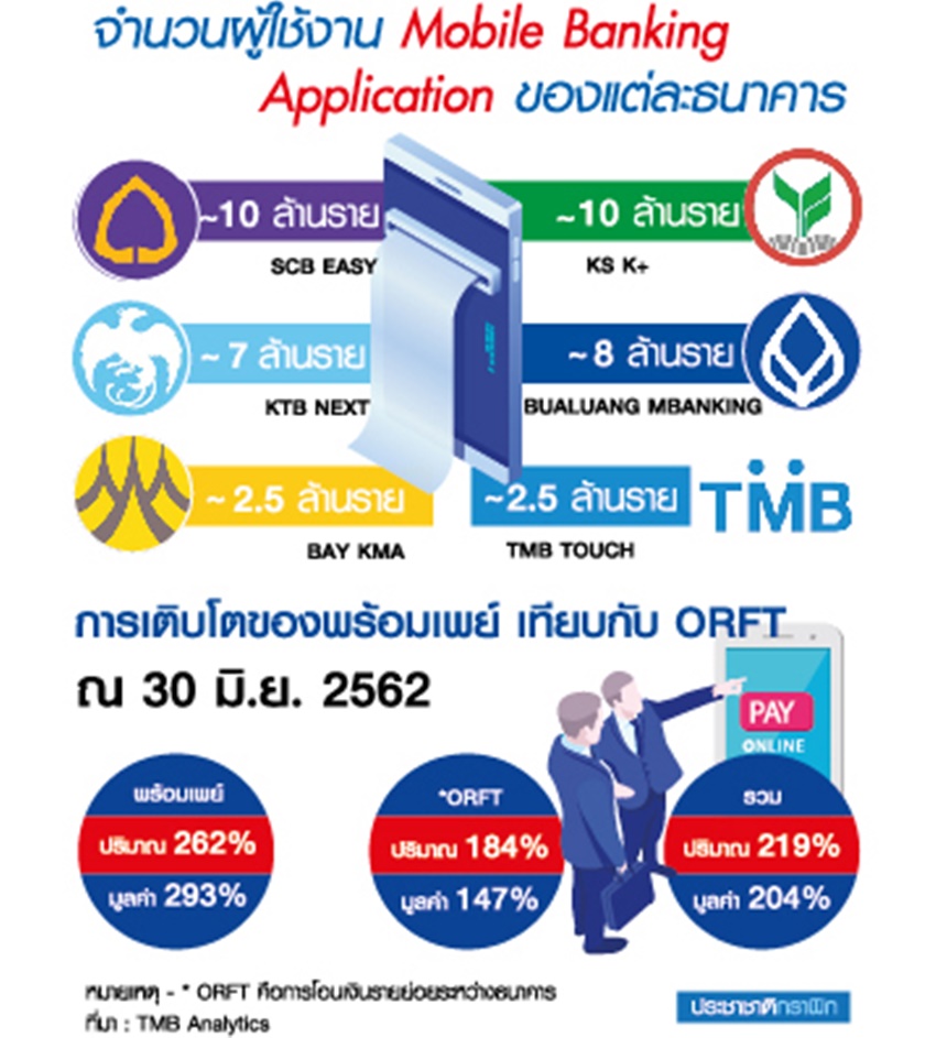 “โมบายแบงกิ้ง” โตก้าวกระโดด แบงก์จัดโปรดักต์รับ ธปท.กดปุ่ม e-KYC
