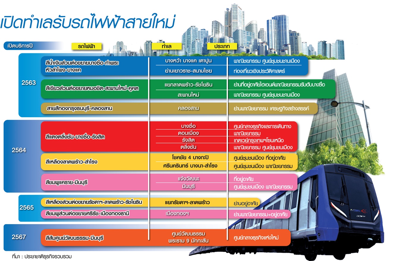 รถไฟฟ้าพลิกโฉมชานเมือง เมืองใหม่ “มีนบุรี-ตลิ่งชัน” ประมูล 5 สาย 2.7 แสนล้าน
