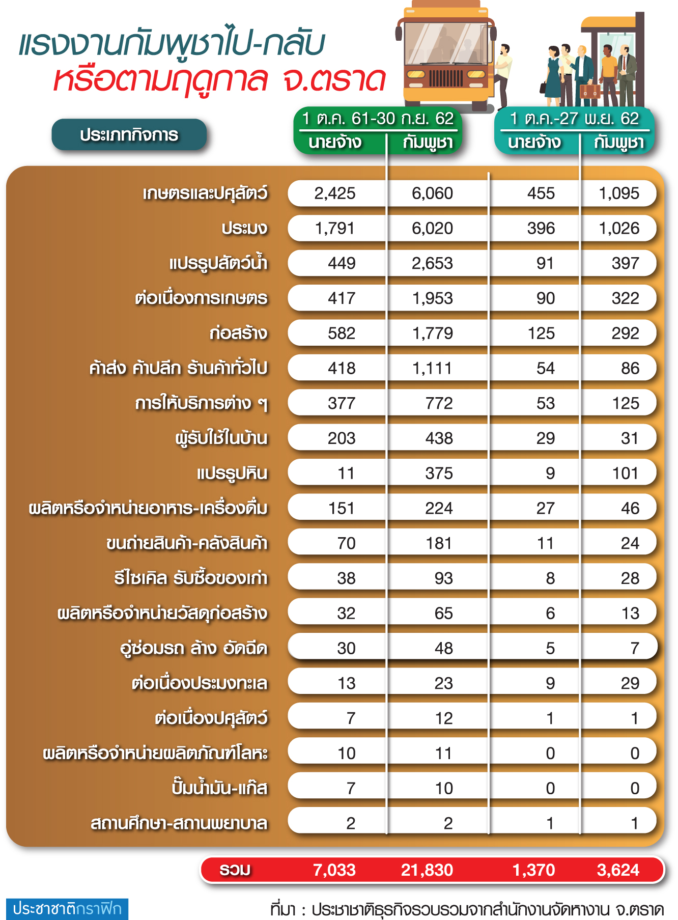 เกษตร-อุตฯตราดวิกฤตแรงงาน “กัมพูชา” เลือกกลับบ้าน-หลังจีนลงทุนใหญ่