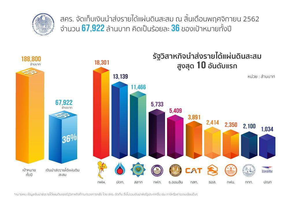 สคร.จัดเก็บเงินนำส่งรายได้แผ่นดินสะสม ณ สิ้นเดือนพ.ย.62 มูลค่า 6.7 หมื่นล้านบาท