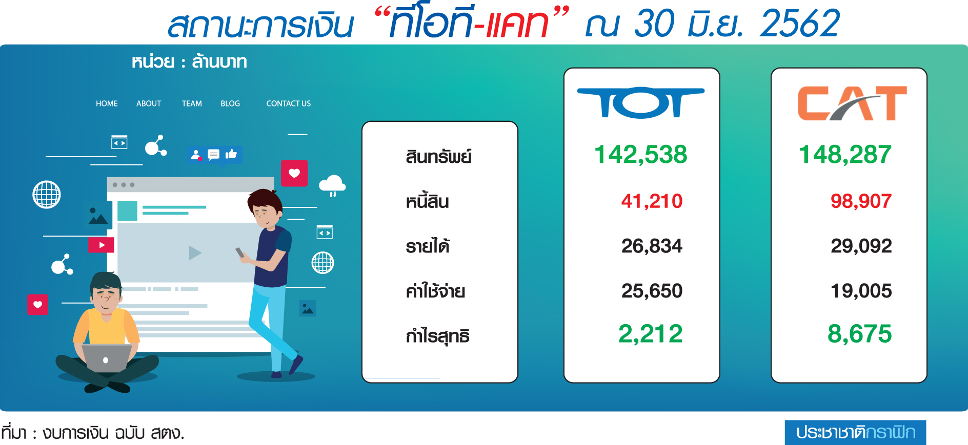 NT โอกาสและปัญหา เมื่อรวม “ทีโอที-แคท”