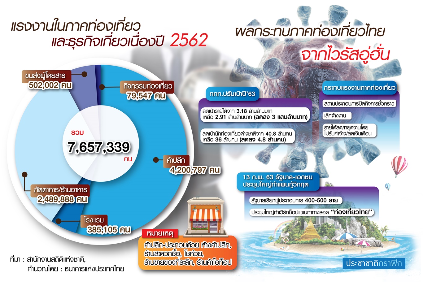 ‘ไวรัสอู่ฮั่น’ เอฟเฟ็กต์แรงงาน 7 ล้านคน พัทยา-ภูเก็ตป่วน ทัวร์จีนเบี้ยวหนี้