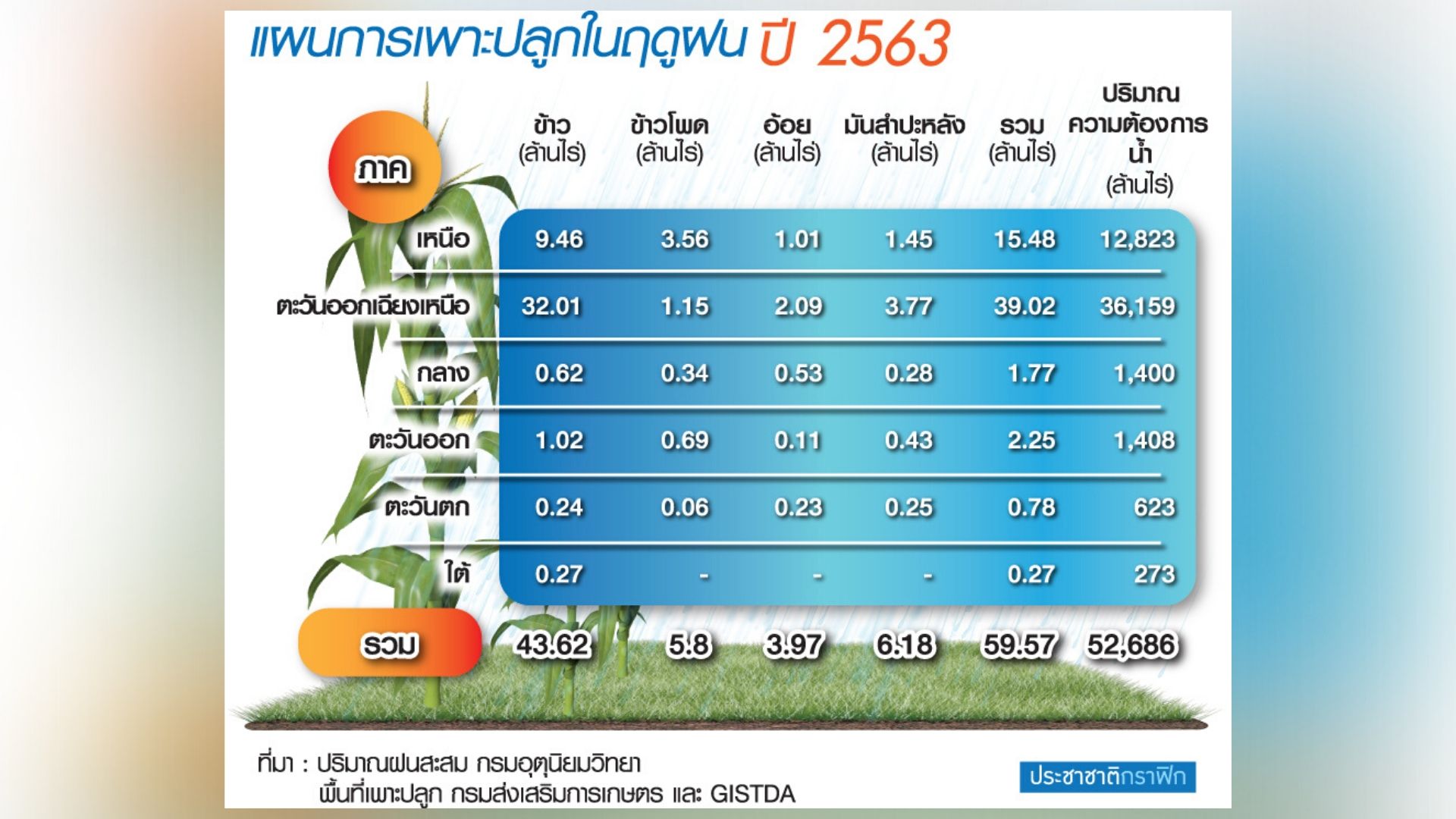 สทนช.เตรียม “น้ำ” รับแผนพืชหลัก 60 ล้านไร่