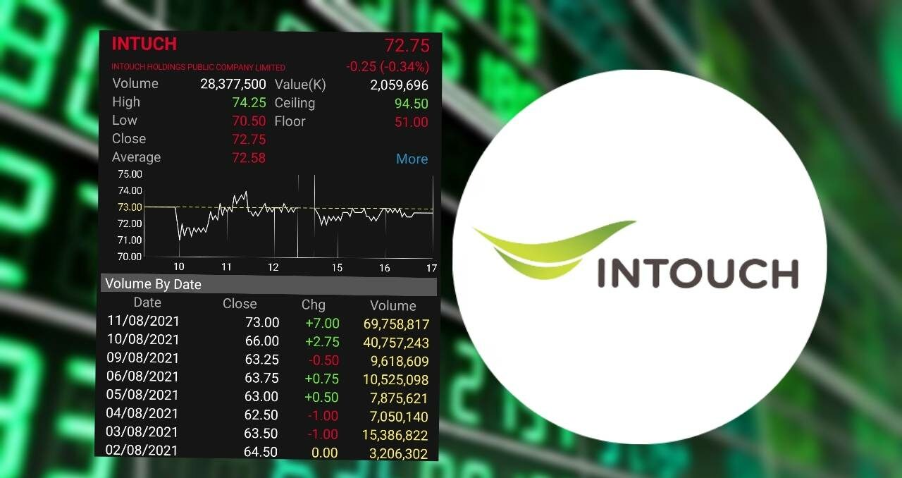 หุ้น INTUCH ราคาพุ่ง 12.8% จากต้นเดือน ส.ค.-นักลงทุนคาดหวัง 3 ปัจจัยหลัก