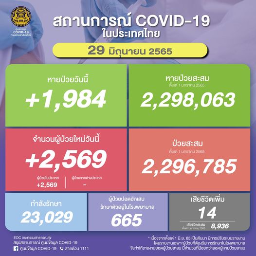 รายงานผู้ป่วยโควิด 29 มิ.ย.2565