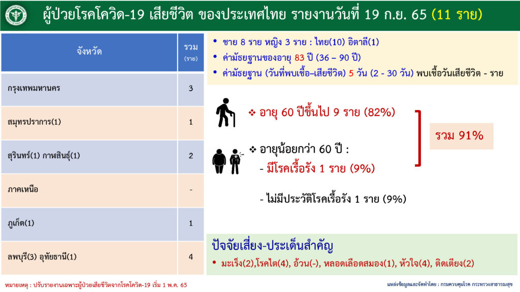 ผู้เสียชีวิตจากโควิด ณ วันที่ 19 กันยายน 2565