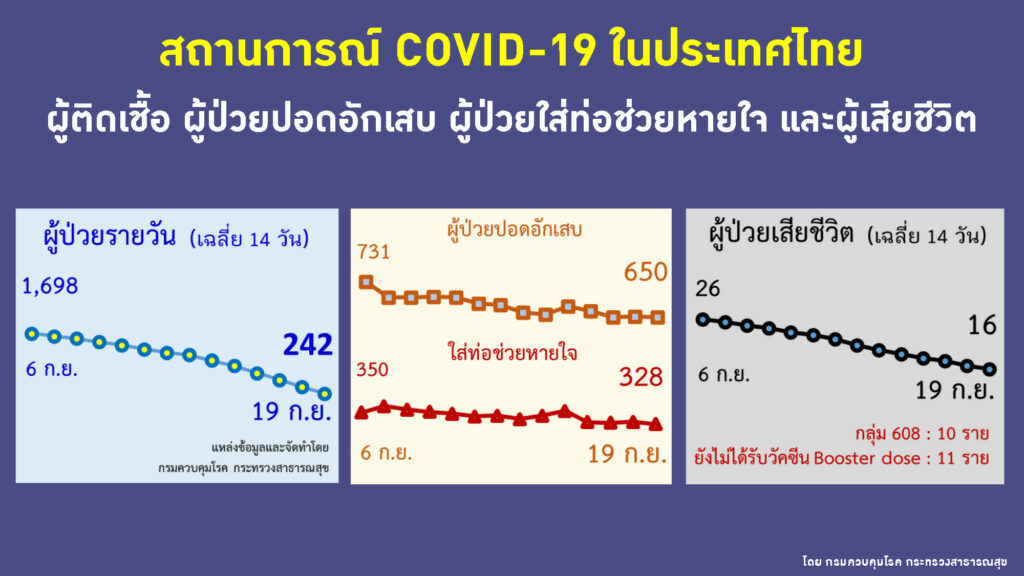 สถานการณ์ผู้ป่วยรายวัน ป่วยหนัก เสียชีวิต 19 ก.ย.65