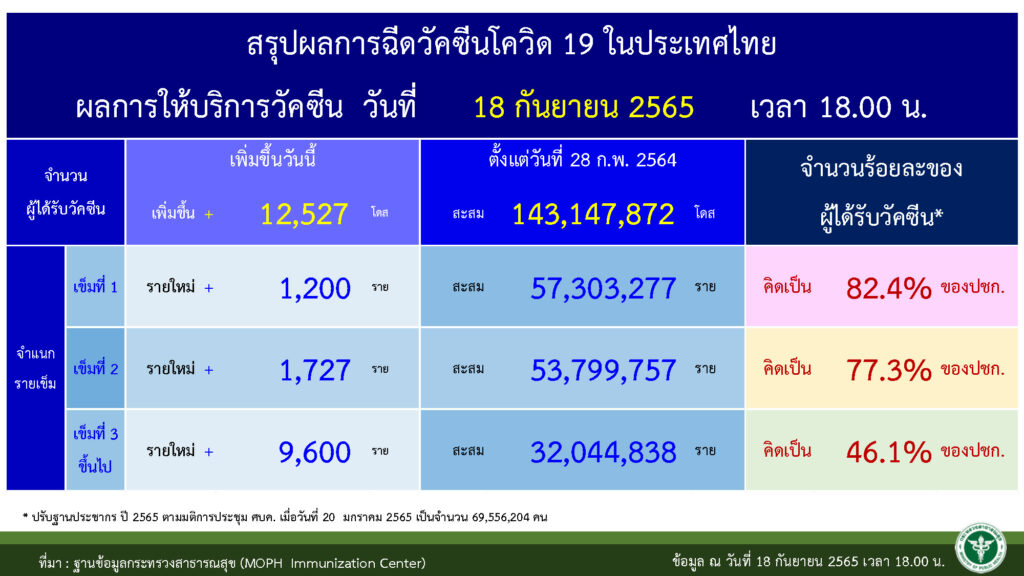 ผู้รับวัคซีนสะสม ณ 19 กันยายน 2565