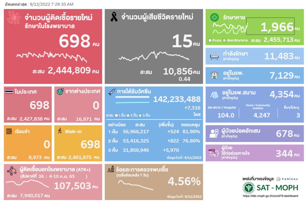 ATK บวก ป่วยนอกรพ. 4-10 ก.ย. 1.07 แสนราย