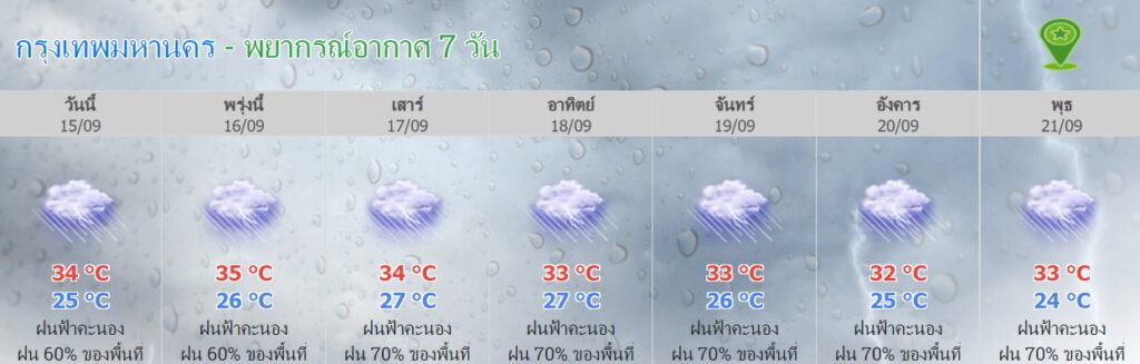 พยากรณือากาศ 7 วัน 17-21 ก.ย.