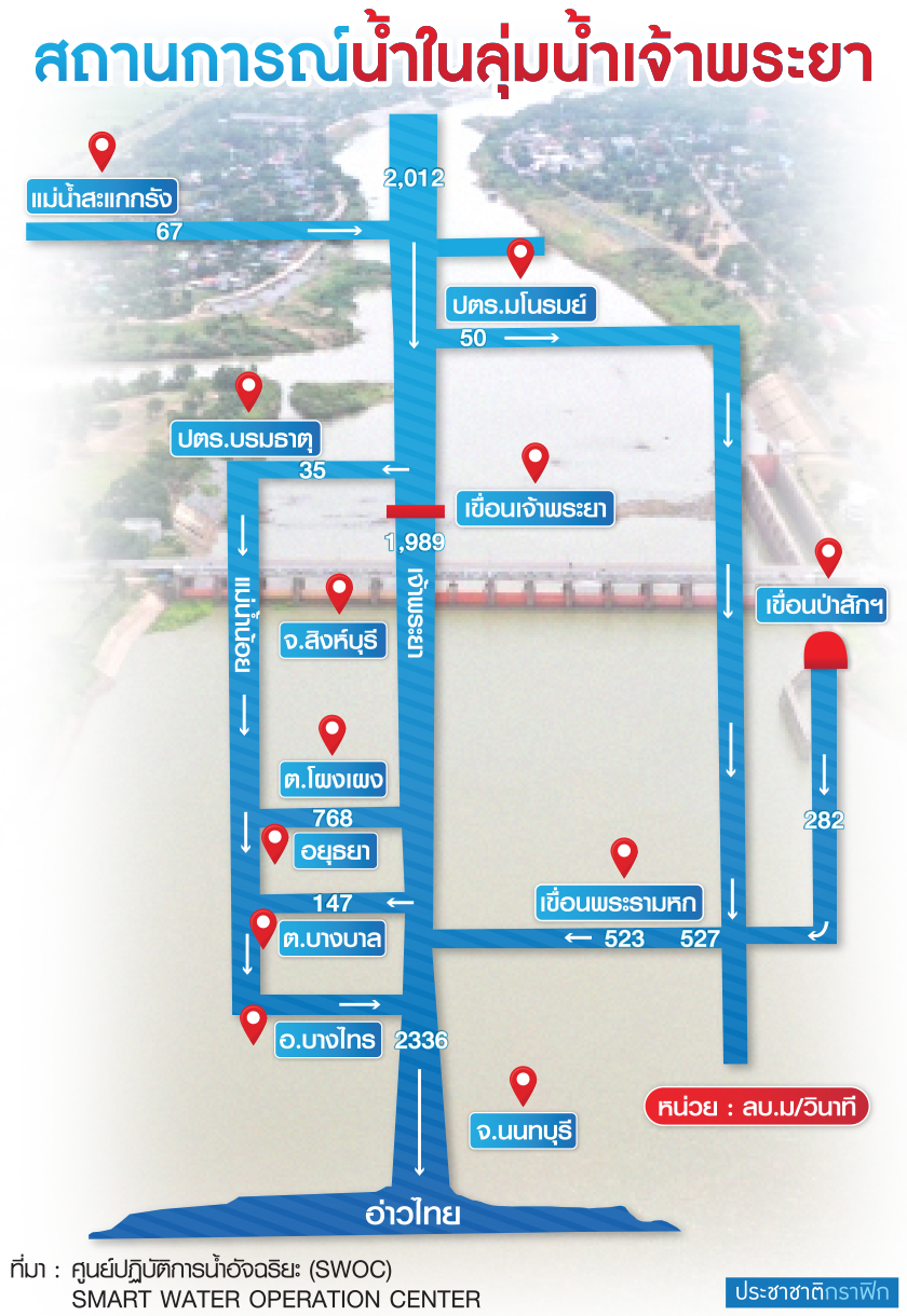 สถานการณ์น้ำ