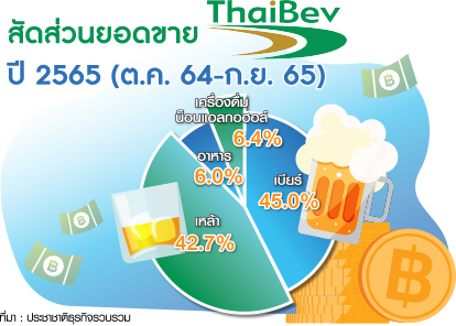 ตารางสัดส่วนยอดขายเบียร์