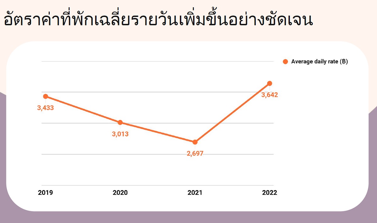 กราฟแสดงอัตราค่าห้องพักเฉลี่ยรายวันของโรงแรม (ADR) โดยในปี 2563 และ 2564 อัตราดังกล่าวปรับลดลง ก่อนจะมาเพิ่มสูงขึ้นอีกครั้งในปี 2565 สูงกว่าในปี 2562 ก่อนการระบาดของโควิด-19