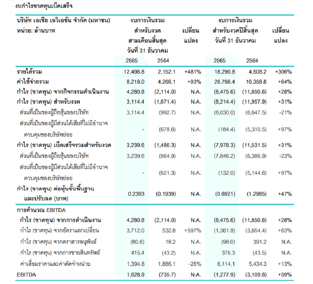 งบกำไรขาดทุนเบ็ดเสร็จ AAV ปี 2565