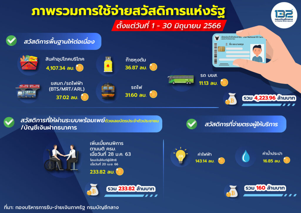 บัตรสวัสดิการแห่งรัฐ_05.07.66