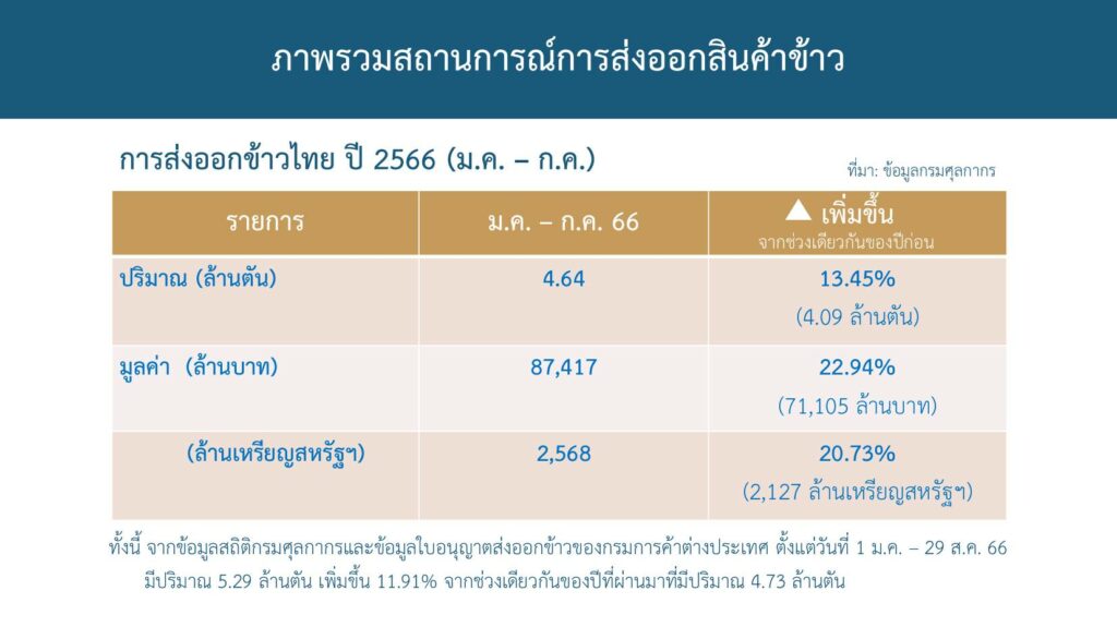ส่งออกข้าวไทย 