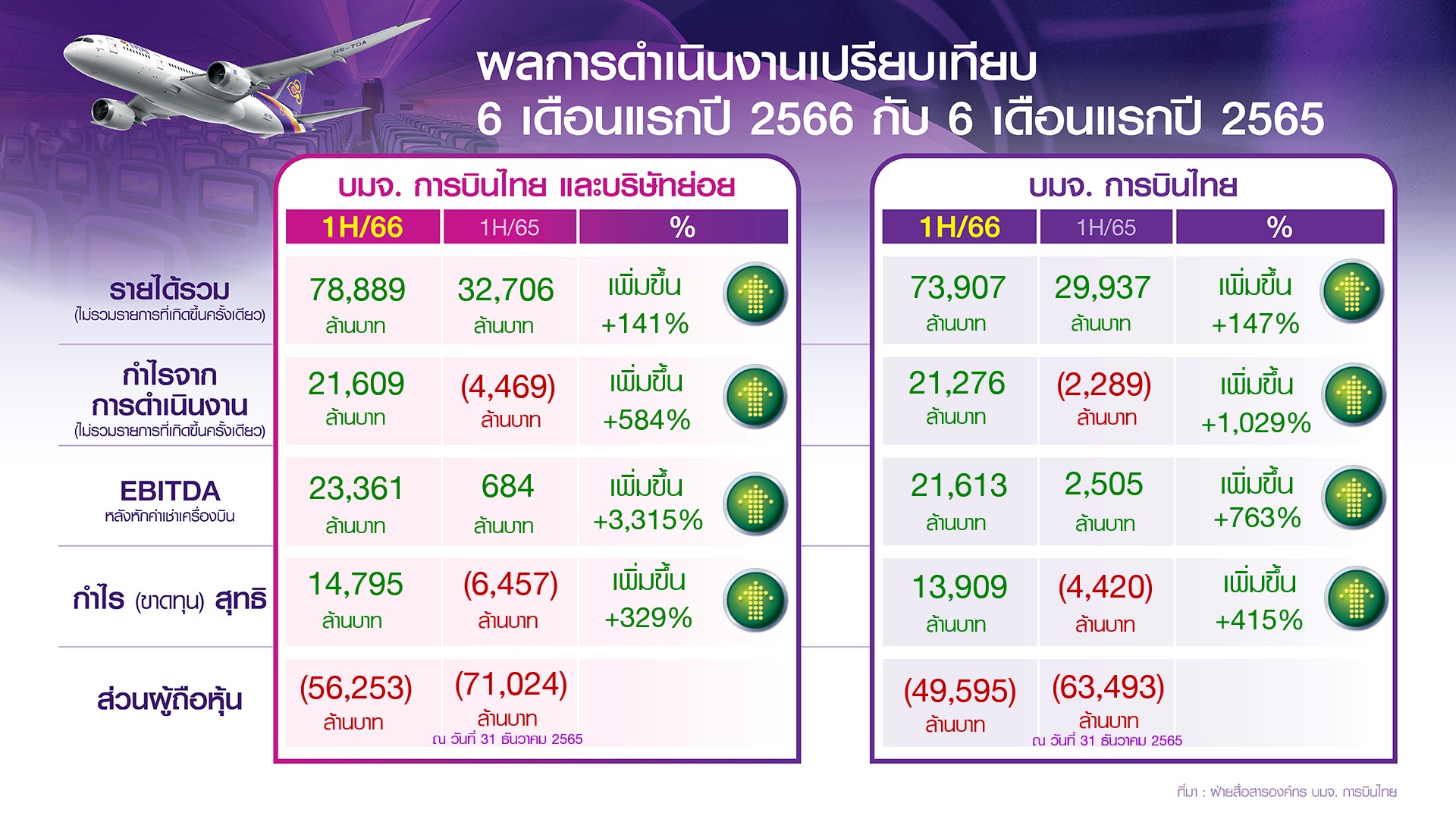 ผลประกอบการการบินไทย2
