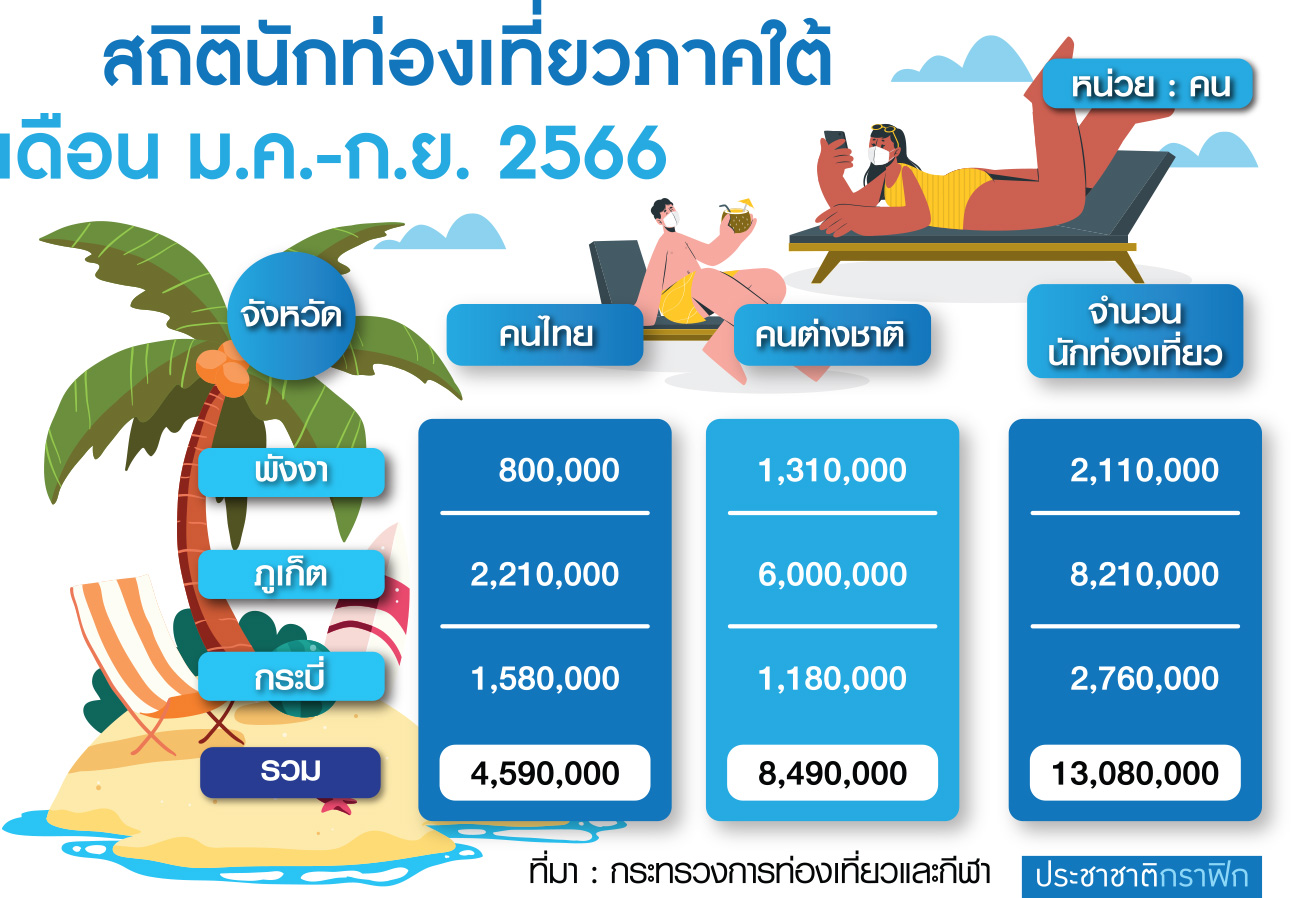 ตาราง นทท.ภาคใต้