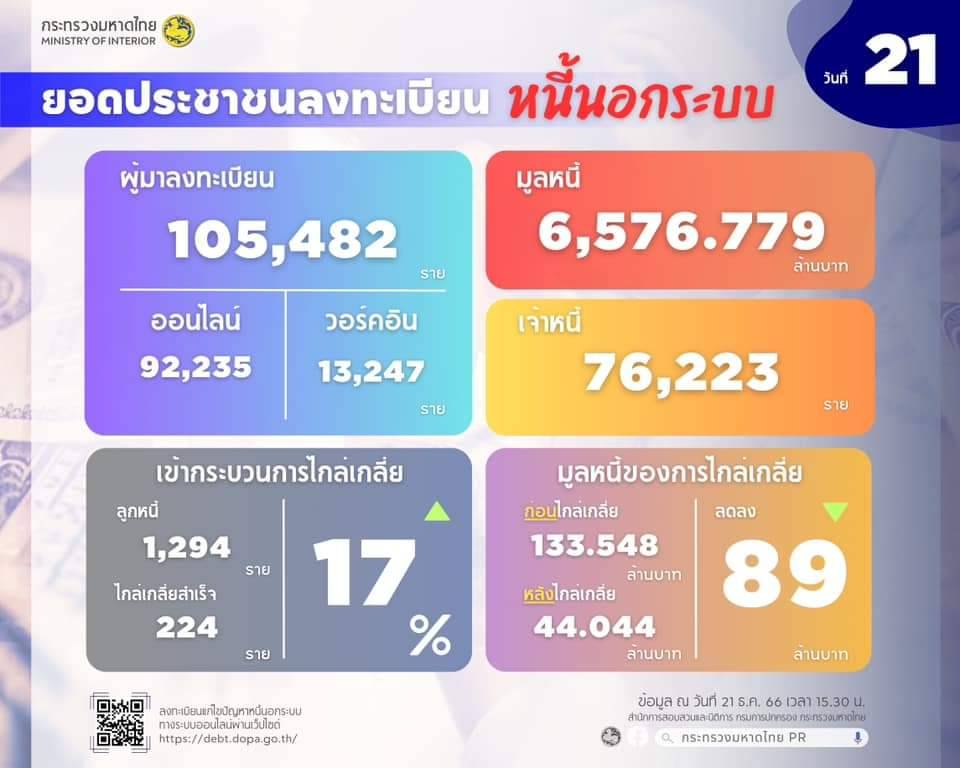 แก้หนี้นอกระบบ 21 วัน