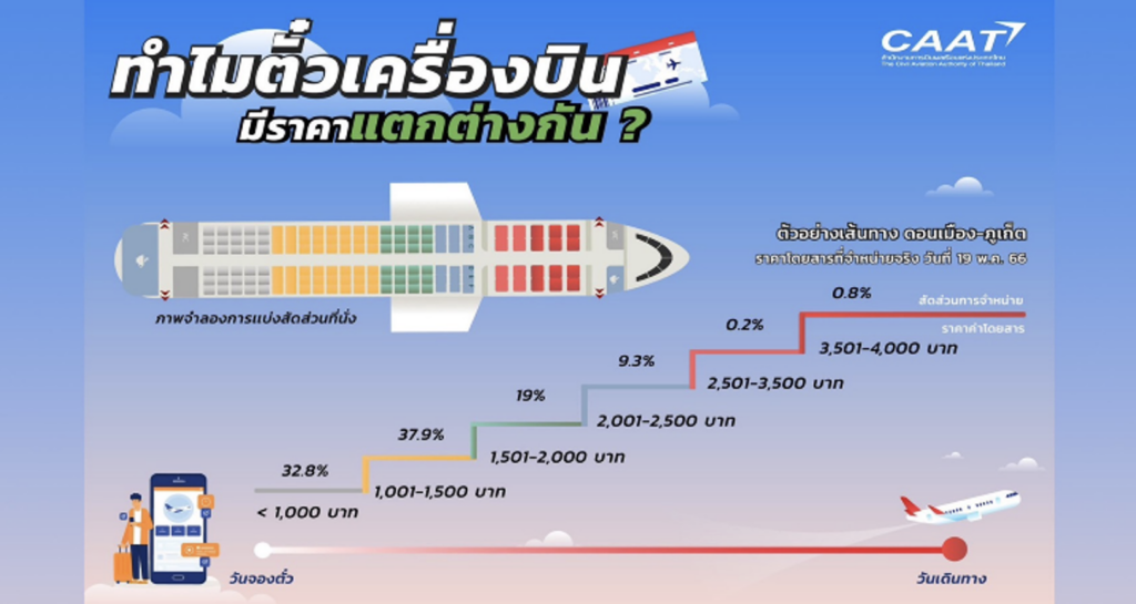 กราฟฟิคราคาบัตรโดยสารแบบขั้นบันได โดยเทียบระยะเวลาที่ใกล้วันเดินทาง โอกาสที่ราคาตั๋วจะแพงก็เพิ่มขึ้น