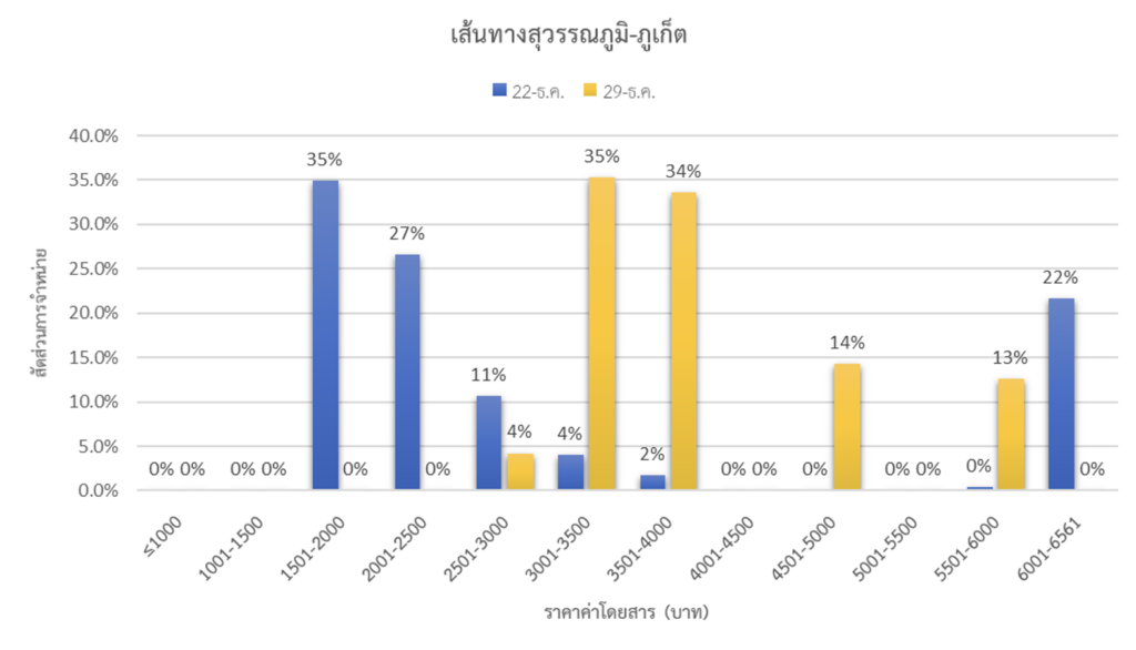 กราฟแท่งแสดงราคาบัตรโดยสารแต่ละห้วงเวลา พบว่าวันที่ 22 ธันวาคม ราคาบัตรโดยสารส่วนใหญ่ต่ำกว่า 2,500 บาท ขณะที่วันที่ 29 ธันวาคม บัตรโดยสารส่วนใหญ่ราคาต่ำกว่า 4,000 บาท