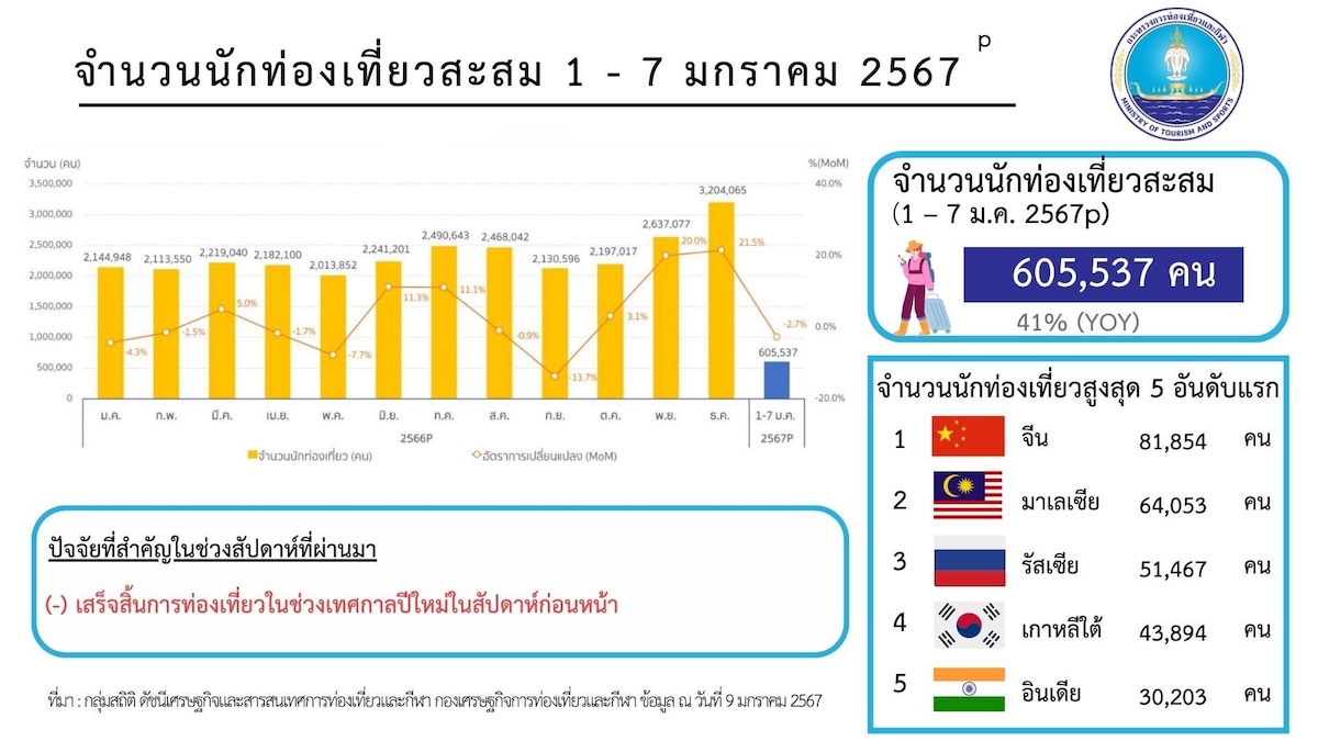 กราฟแท่งแสดงจำนวนนักท่องเที่ยวต่างชาติที่เดินทางเข้าประเทศไทยรายเดือน และข้อมูลนักท่องเที่ยวต่างชาติเข้าไทยรายสัปดาห์ โดยจีนครองอันดับ 1 ในสัปดาห์แรกของปี 2567
